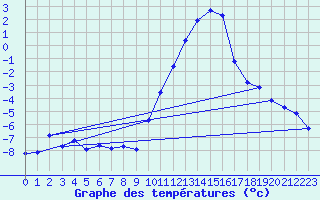 Courbe de tempratures pour Embrun (05)