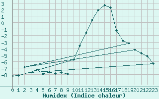 Courbe de l'humidex pour Embrun (05)