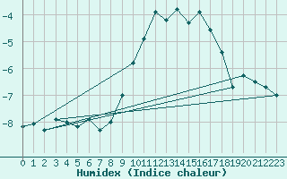 Courbe de l'humidex pour Poprad / Ganovce