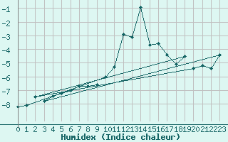 Courbe de l'humidex pour La Meije - Nivose (05)