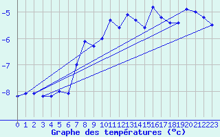 Courbe de tempratures pour Sonnblick - Autom.