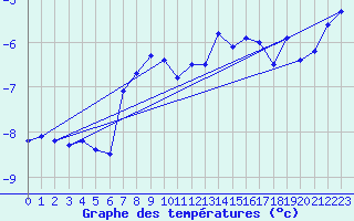 Courbe de tempratures pour Corvatsch