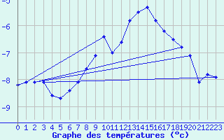 Courbe de tempratures pour Sonnblick - Autom.