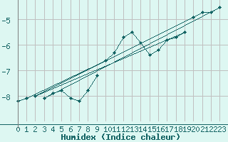 Courbe de l'humidex pour Semmering Pass