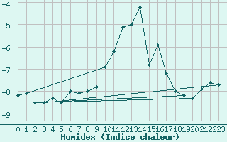 Courbe de l'humidex pour Col des Rochilles - Nivose (73)