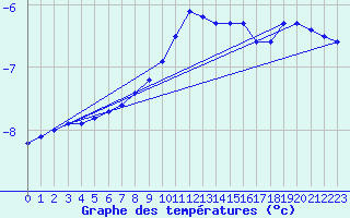 Courbe de tempratures pour Hirschenkogel