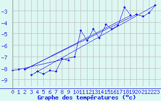 Courbe de tempratures pour Pilatus