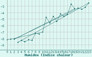 Courbe de l'humidex pour Pilatus