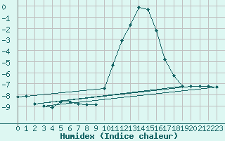 Courbe de l'humidex pour Saint-Vran (05)