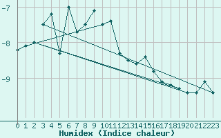 Courbe de l'humidex pour Ritsem