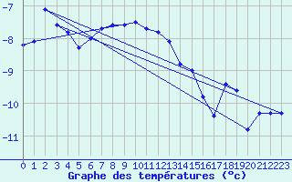 Courbe de tempratures pour Eggishorn