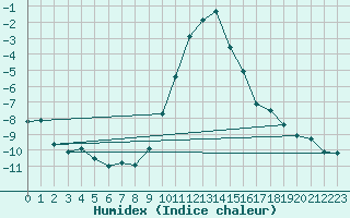 Courbe de l'humidex pour La Brvine (Sw)