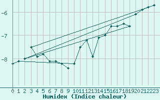 Courbe de l'humidex pour Weissfluhjoch