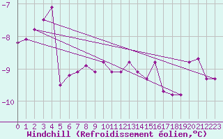 Courbe du refroidissement olien pour Viitasaari