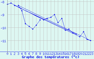 Courbe de tempratures pour Weissfluhjoch