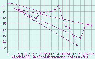 Courbe du refroidissement olien pour Taivalkoski Paloasema
