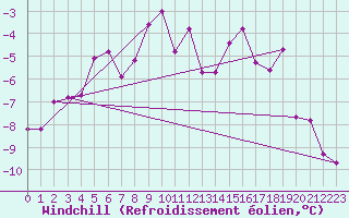 Courbe du refroidissement olien pour Poiana Stampei