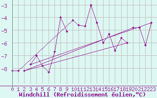 Courbe du refroidissement olien pour Wolfsegg