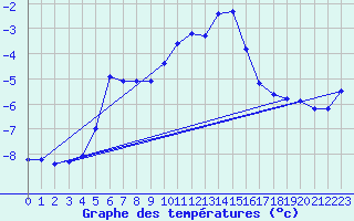 Courbe de tempratures pour Fichtelberg