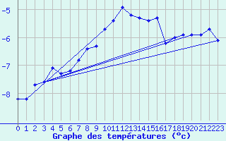 Courbe de tempratures pour Ulrichen