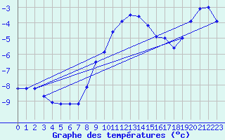 Courbe de tempratures pour Robiei