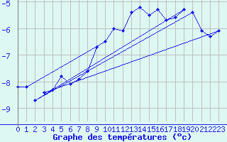 Courbe de tempratures pour Corvatsch