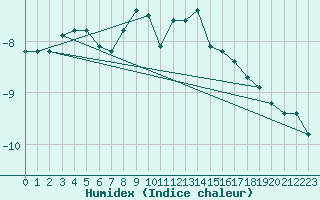 Courbe de l'humidex pour Gjilan (Kosovo)