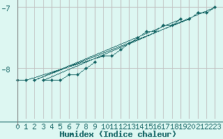 Courbe de l'humidex pour Gaustatoppen