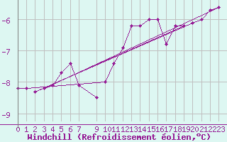 Courbe du refroidissement olien pour Viljandi