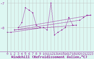 Courbe du refroidissement olien pour Tammisaari Jussaro