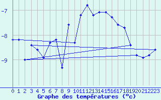 Courbe de tempratures pour Naluns / Schlivera