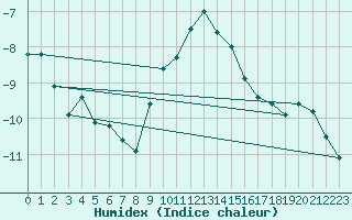 Courbe de l'humidex pour Engelberg