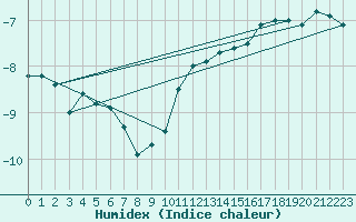 Courbe de l'humidex pour Fahy (Sw)