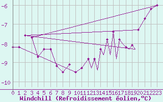 Courbe du refroidissement olien pour Farnborough