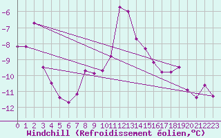 Courbe du refroidissement olien pour Zugspitze
