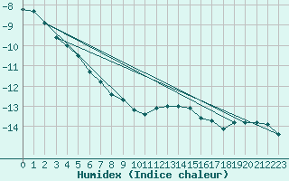 Courbe de l'humidex pour Envalira (And)