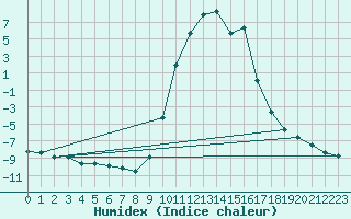 Courbe de l'humidex pour Selonnet (04)