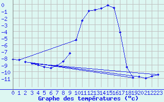 Courbe de tempratures pour Blahammaren