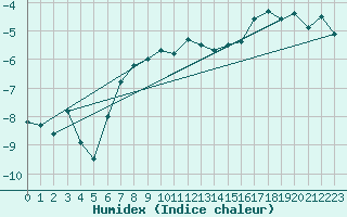 Courbe de l'humidex pour Lomnicky Stit
