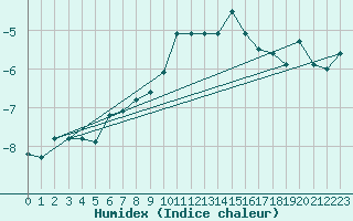Courbe de l'humidex pour Naluns / Schlivera