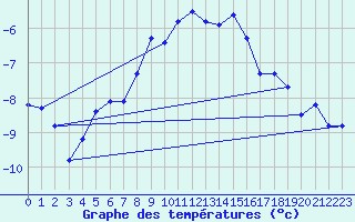 Courbe de tempratures pour Naluns / Schlivera