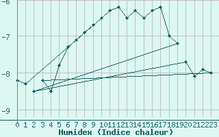 Courbe de l'humidex pour Hopen
