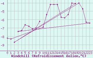 Courbe du refroidissement olien pour Wien Unterlaa