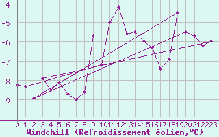 Courbe du refroidissement olien pour Puolanka Paljakka