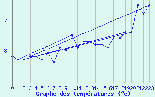 Courbe de tempratures pour Nordstraum I Kvaenangen