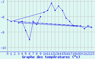 Courbe de tempratures pour Katschberg