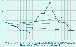 Courbe de l'humidex pour Crap Masegn