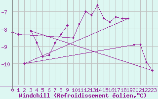 Courbe du refroidissement olien pour Les Diablerets