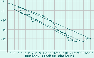 Courbe de l'humidex pour Corvatsch