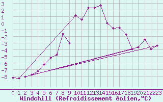 Courbe du refroidissement olien pour Sniezka